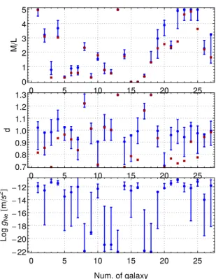 Figure 3. Blue: 68 per cent Bayesian confidence intervals obtained with local fits on each of the 27 galaxies with the transition function ¯ν 2 and a 0 = 8.1 × 10 −11 m s −2 