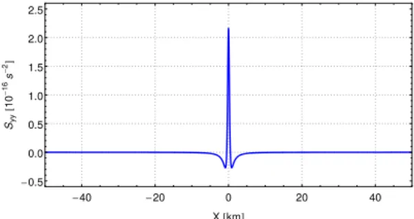 Figure 4. Signature of the transverse MOND tidal stress produced by the MOND transition function ν 2 (see equation 5a)