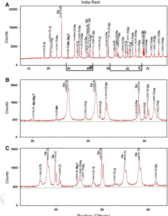 Fig. 6   XrD patterns of the  Indian sample, rest material  after magnetic separation