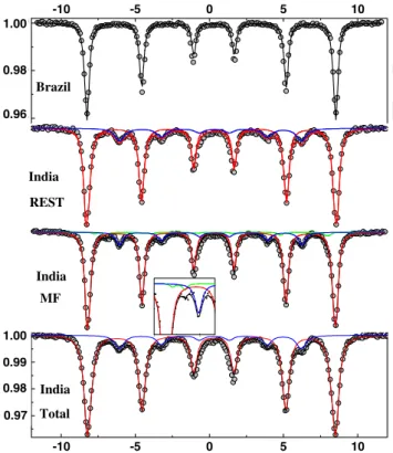 Fig. 8   300-K Mössbauer spectra recorded for the Indian (TOT total  sample material, MF magnetic fraction, REST rest after magnetic  extraction) and the Brazilian samples