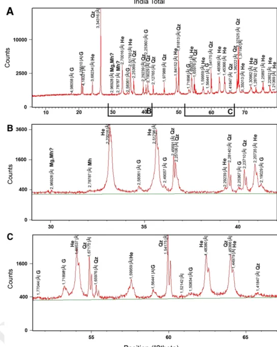 Fig. 4   XrD patterns of the  total Indian. a Total spectrum,  4-h run, range 6°–80° (2θ)