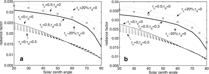 Figure 24. Modeling of uncertainties due to surface albedo error. (a) Surface albedo A = 0.01 and (b) surface albedo A = 0.015