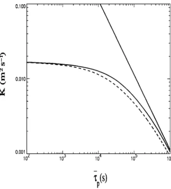 Figure  2.  Global diffusivity K  as a function of •p, the average  lifetime  of turbulent  patches