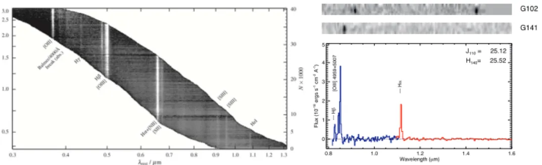 Figure 1. Slitless spectroscopy using the HST/WFC3 infrared grisms. Left: a montage of 1D spectra from Momcheva et al