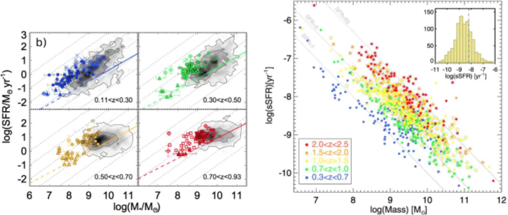 Figure 3. The star formation rate and stellar mass relation. Left: SFR-M ⋆ for EELGs compared to star-forming galaxies at four diﬀerent redshifts (Amorin et al