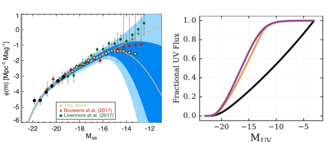 Figure 4. The galaxy UV luminosity function at z ∼ 6 using gravitational lensing. Left: The UV LF from the Frontier Fields observations and the best fit using a modified form of the Schechter function allowing for a rollover at the fain end (Atek et al