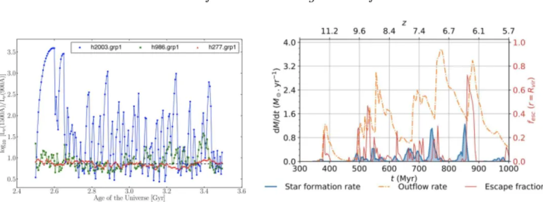 Figure 5. The ionizing emissivity of dwarf galaxies. Left: The ionizing eﬃciency of three simu- simu-lated dwarf galaxies with stellar masses log(M ⋆ /M ⊙ )=7 (blue line), 8.5 (green line), and 10 (red line) from Dominguez et al