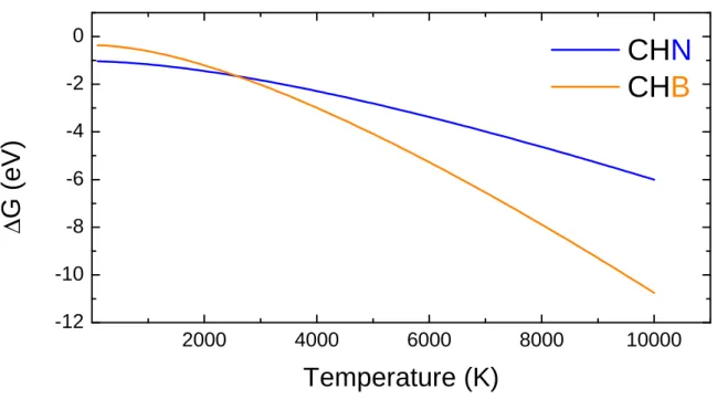 Figure S1: The hydrogenation free energy ∆G of CB and CN defects in diamond. The explored temperature range is 100 - 10000 K