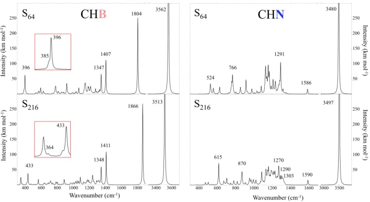 Fig. 3    B3LYP simulated IR spectra of the CHN (left panels) and CHB (right panels) defects in diamond