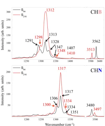 Fig. 6    The Raman spectra of CHB (top) and CHN (bottom) obtained  with S  64  (black lines) and S  216  (red lines)