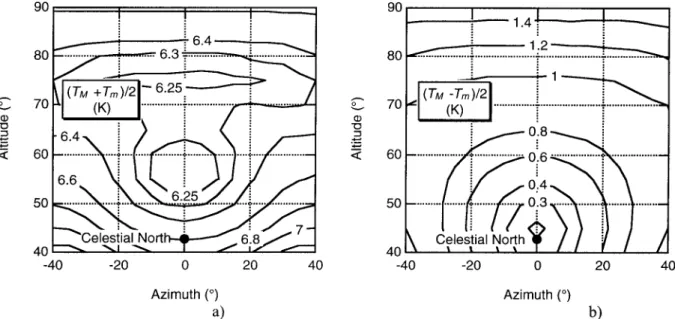 Figure 9. Charts in local horizontal coordinates of the sky background temperature as seen by a 15 beam width antenna, including atmospheric contribution: (a) intermediate value and (b) maximum deviation.