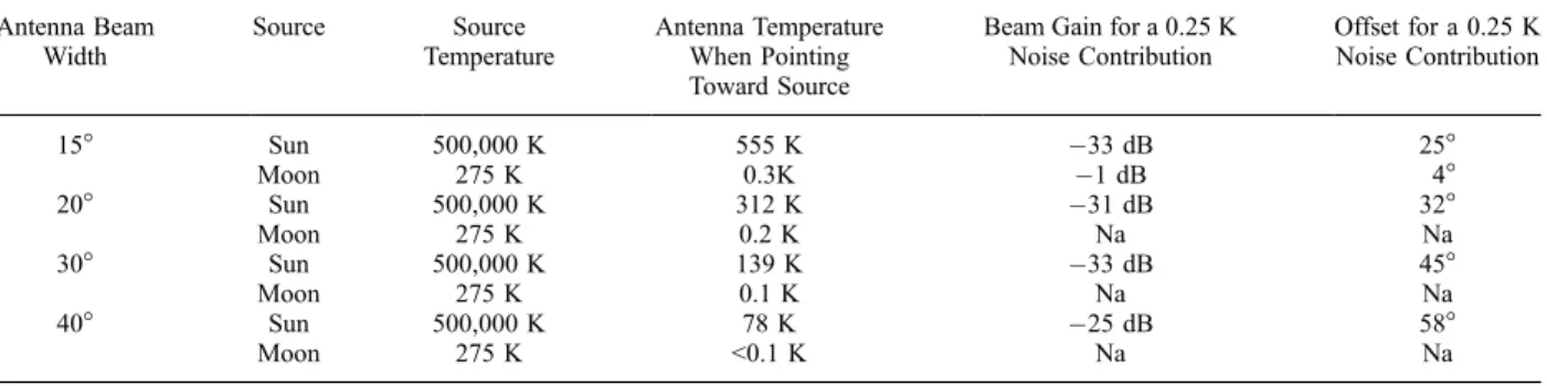 Figure 5. Outer boundaries of the region of the sky least perturbed by the Sun and Moon, in local horizontal coordinates, for antenna aperture angles of 15, 20, 30, and 40.