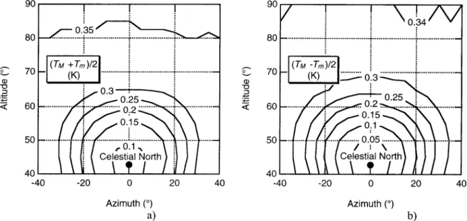 Figure 7. Charts in local horizontal coordinates of the sky background noise temperature due to the atomic neutral hydrogen as seen by a 15 beam width antenna without atmospheric contribution: (a) intermediate value and (b) maximum deviation.
