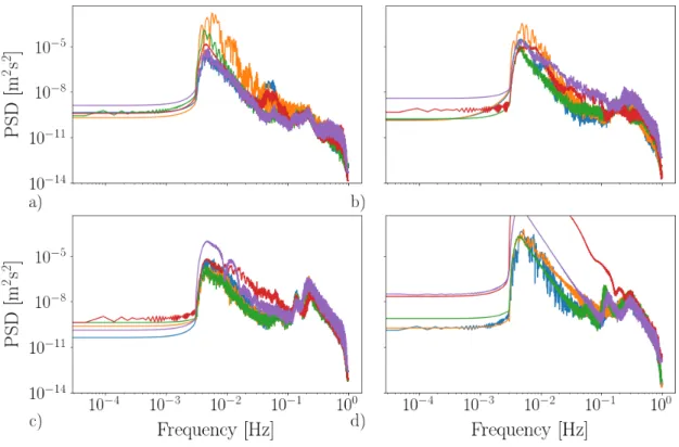 Figure 3: Five examples of power spectral density < |s(x, ω)| 2 > x , computed for five consec- consec-utive six-hour long intervals