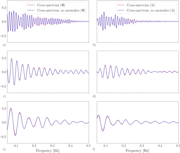 Figure 5: Real (a, c, e) and imaginary (b, d, f) parts of the cross correlations of the en- en-tire available recordings at stations UT.006 and UT.009 (a, b), IV.AGLI and IV.DGI (c, d), UT.002 and UT.003 (e, f)