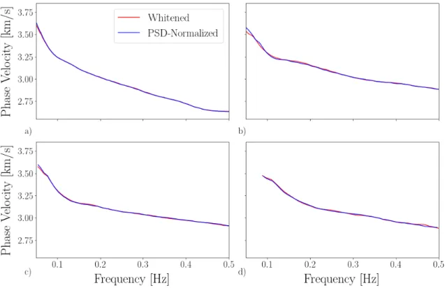 Figure 8: Phase velocity curves retrieved from the whitened (red lines) and PSD-normalized (blue) cross-spectra, for station pairs (a) UT.006 - UT.009 (interstation distance ∼ 231 km), (b) UT.002 - UT.004 (∼ 152 km), (c) IV.AGLI - IV.DGI (∼ 97 km), and (d)