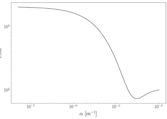 Figure 9: Cost C 1 as defined by eq. (34), as a function of the scalar attenuation parameter α