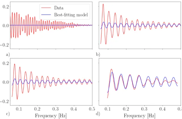 Figure 10: Comparison of normalized data (red lines) and model (blue), i.e. left- and right- right-hand side of eq