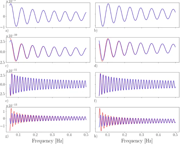 Figure 1: Comparison between the exact (red) and approximate (blue) formulae (eqs. (8) and (9), respectively) for the lossy-membrane Green’s function