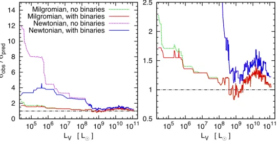 Figure 3. Comparison between the different relations quantifying the typical σ obs /σ pred of ETGs, which are shown in the bottom panels of Figs 1 and 2