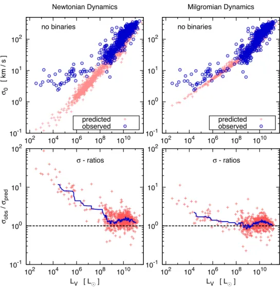 Figure 1. The Comparison between σ pred and σ obs of the ETGs, without considering a possible effect of binaries