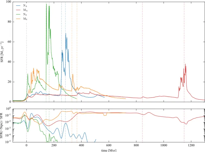 Figure 4. SFR (top) and fraction of the SFR further than 5 kpc from the galaxy centres (bottom)