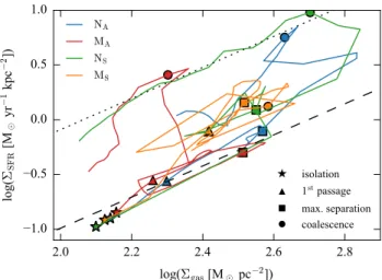 Figure 6. Ratio of the SFRs between the M A and N A , and the M S and N A