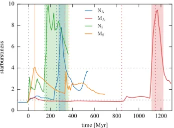 Figure 8. Evolution of the starburstiness parameter, defined as the ratio between the measured  SFR and that of the disc sequence for the  corre-sponding measured  gas 