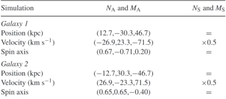 Table 1. Initial orbital parameters. ‘N’ stands for Newton and ‘M’ for MOND. ‘A’ indicates the orbit of the Antennae model of Renaud et al.