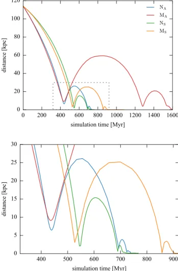 Table 2. Initial setup of the progenitors.