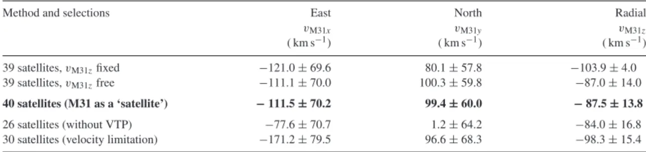 Table 1. Observational results in terms of Heliocentric velocities, corrected for the LSR rotation and the peculiar motion of the Sun.