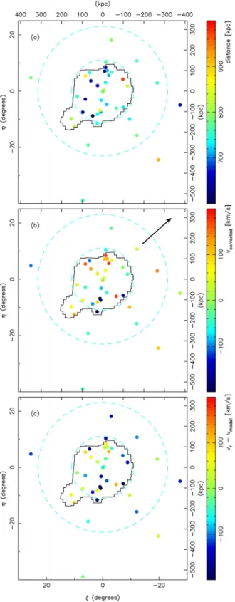Figure 4. Properties of the real satellite sample: (a) the most likely He- He-liocentric distances, (b) the radial velocity corrected for the Solar motion (compare to Fig