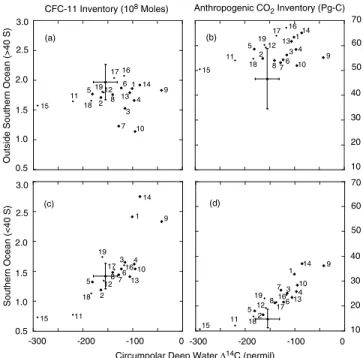 Figure 3. Observed and modeled CFC-11 and anthropo- anthropo-genic carbon inventories in the Indian and Pacific Ocean versus Southern Ocean natural D 14 C