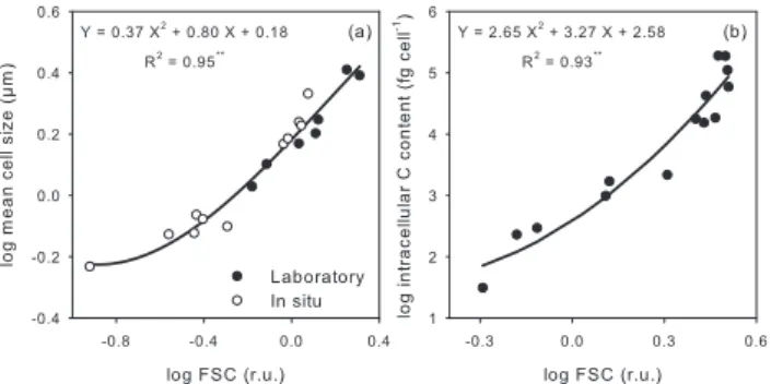 Fig. 3. Log-log relationships established between the flow cyto- cyto-metric forward scatter signal (FSC), expressed in units relative to reference beads (relative units, r.u.), and mean cell size in µm (a) and intracellular carbon (C) content in fig cell 