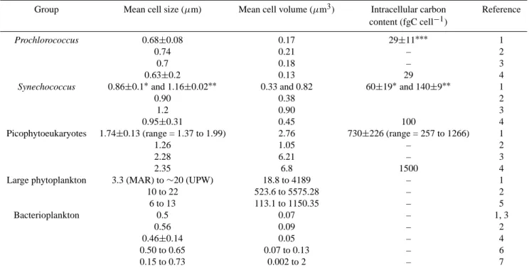 Table 2. Picoplankton mean cell size (µm), volume (µm 3 ) and intracellular carbon content (fgC cell −1 ).