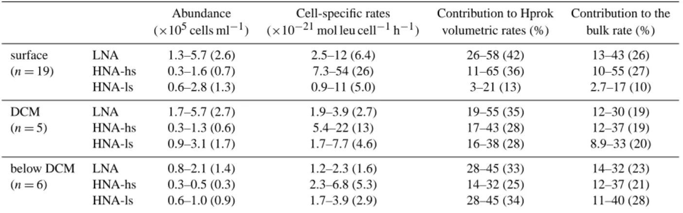 Table 2. Characteristics of the in situ Hprok cytometric groups (HNA-hs, HNA-ls and LNA): abundance, cell-specific leucine incorporation rates (cell-specific rates), contribution to Hprok volumetric rates (as the sum of HNA-hs, HNA-ls and LNA volumetric ra