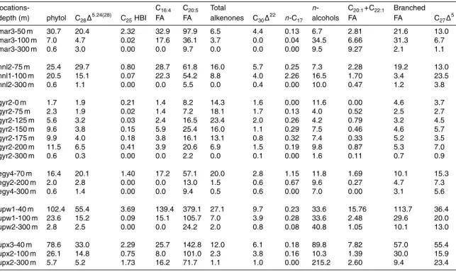 Table 4. Selected lipid biomarkers concentrations (ng l −1 ) in suspended particles from the South Pacific Ocean.
