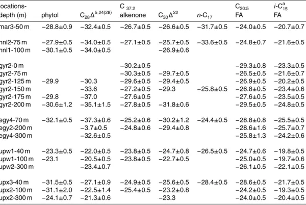 Table A1. Stable carbon isotopic composition (δ 13 C(‰)± s.d. of three replicate injec- injec-tions) of selected lipid biomarkers in suspended particles from the South East Pacific Ocean.