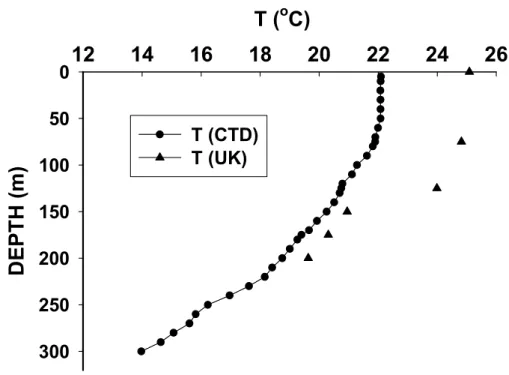 Fig. 7. Profile for CTD temperature and plot for U 37 K ′ -derived water temperature estimates (see text for details) from suspended particles in the gyre.