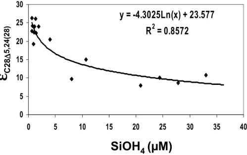 Fig. 8. Correlation of the carbon isotope fractionation factor of the C 28 ∆ 5,24(28) diatom marker with measured silicate concentrations across the South Pacific Ocean.