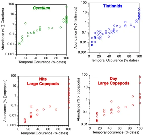 Fig. 3. Relationships between the overall (all samples pooled) relative abundance of species and their temporal occurrence in Ceratium (top left), tintinnids (top right), nite time copepods (bottom left) and day time copepods (bottom right).