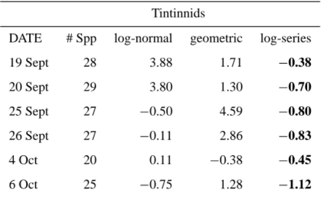Table 1. Results of the analysis of the Ceratium species abun- abun-dance distributions