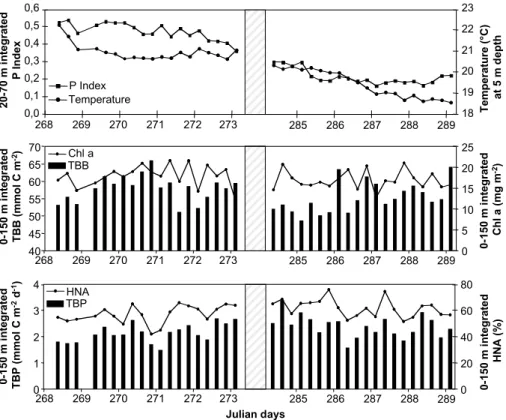 Fig. 3. Short time scale variability (dt = 6 h) of 20–70 m depth integrated P index, 5 m depth temperature, and 0–150 m depth integrated chlorophyll-a, total bacterial biomass (TBB),  rela-tive abundance of cells with high nucleic acid content to the total