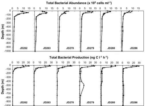 Fig. 4. Vertical changes in the total bacteria abundance and total bacterial production in the 0–1000 m water column during night ( • ) and day ( ◦ )
