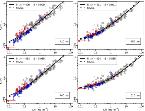 Fig. 1. Plot of the K d values for the upper layer as a function of [Chl], and for selected wave- wave-lengths, as indicated