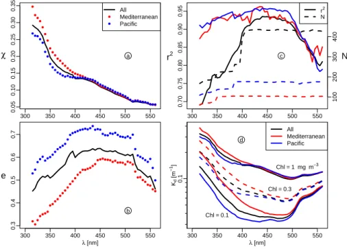 Fig. 3. Panels a and b: the χ (λ) and e(λ) values corresponding to the best fits (Eq. 5) separately computed for the Pacific (blue) and Mediterranean waters (red); the corresponding coe ffi cient of determination and number of data (r 2 and N) are spectral