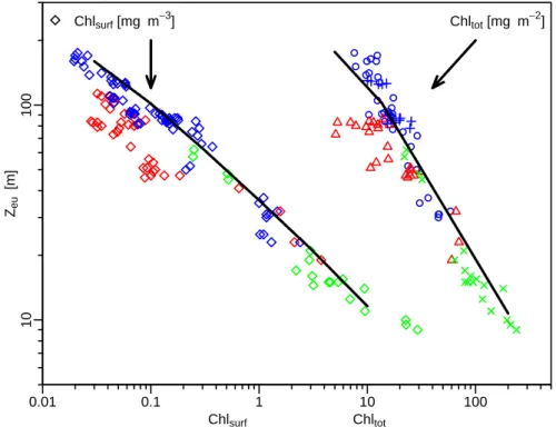 Fig. 4. Left hand side: Z eu as a function of [Chl] surf ,as mg m −3 , or, right hand side, as a function of [Chl] tot , as mg m −2 , for the Pacific (blue) and Mediterranean waters (red)