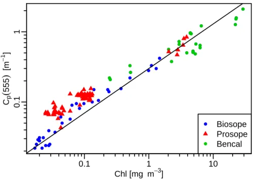 Fig. 5. The particle attenuation coe ffi cient, c p (as m −1 ) at the wavelength 555 nm, obtained using an AC-9 instrument, and plotted as a function of [Chl] for the upper layer waters in the Pacific Ocean (blue dots) and in the Mediterranean Sea (red dot