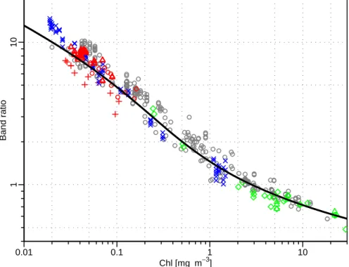 Fig. 7. The curve represents the semi-analytical algorithm (OC4Me) developed for the MERIS sensor to derive [Chl]