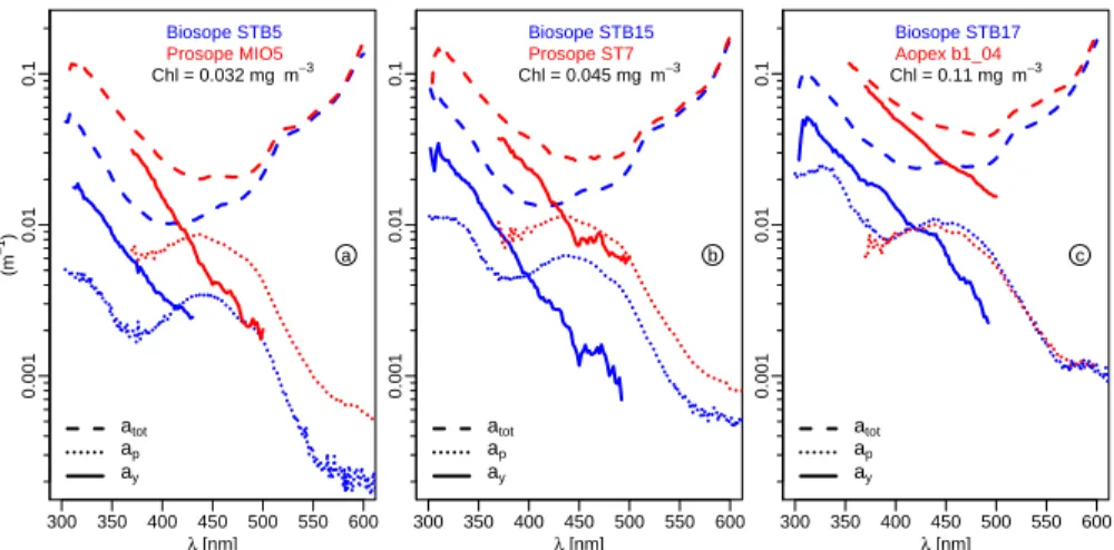 Fig. 8. Spectra of the total absorption coe ffi cient (a tot ), derived from the di ff use attenuation coe ffi cient, of the particulate absorption (a p ) determined via the glass fiber filter technique, and of the dissolved colored matter (a y , see text)